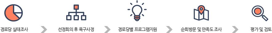 서비스전달과정