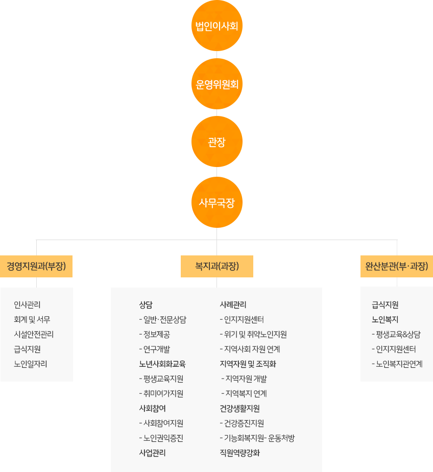 조직도