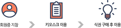 회원증 지참 → 키오스크 이용 → 식권 구매 후 이용