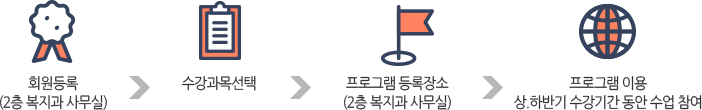 노녀사회화지원사업 이용절차